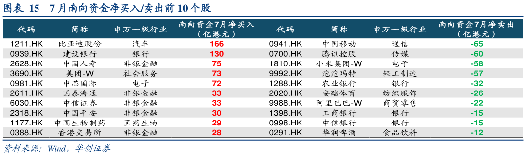 怎样理解7 月南向资金净买入卖出前 10 个股