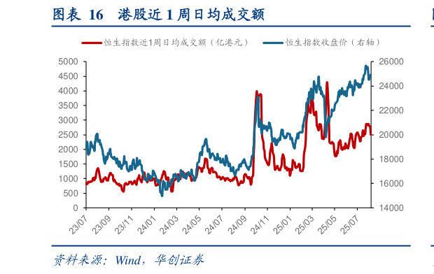 如何了解港股近 1 周日均成交额