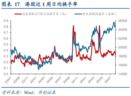 想关注一下港股近 1 周日均换手率