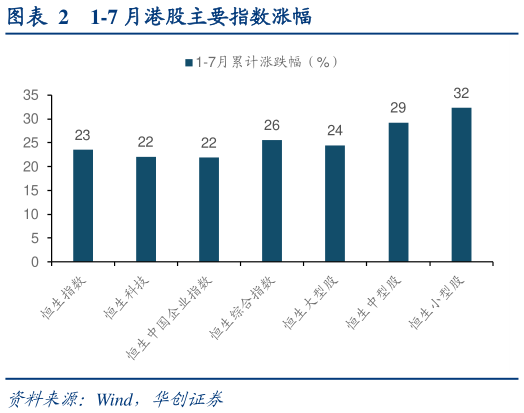 一起讨论下1-7 月港股主要指数涨幅