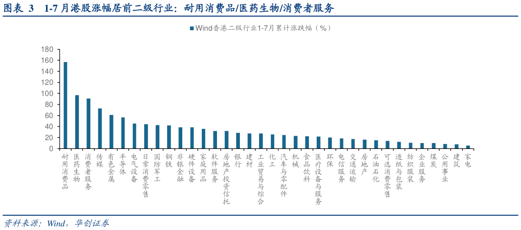 如何了解1-7 月港股涨幅居前二级行业：耐用消费品医药生物消费者服务