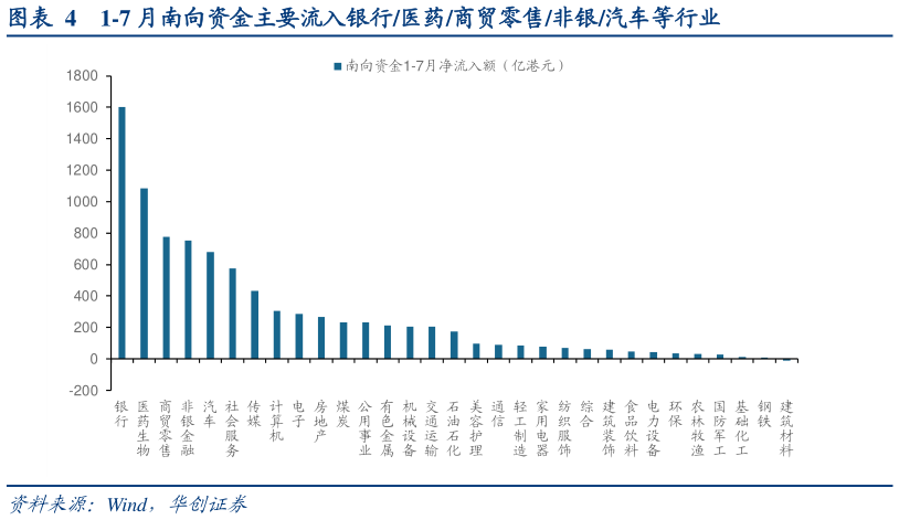 如何解释1-7 月南向资金主要流入银行医药商贸零售非银汽车等行业
