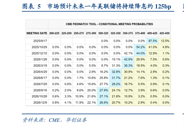 想问下各位网友市场预计未来一年美联储将持续降息约 125bp