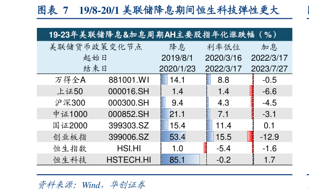 咨询下各位198-201 美联储降息期间恒生科技弹性更大