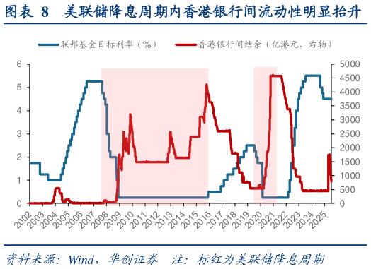 怎样理解美联储降息周期内香港银行间流动性明显抬升