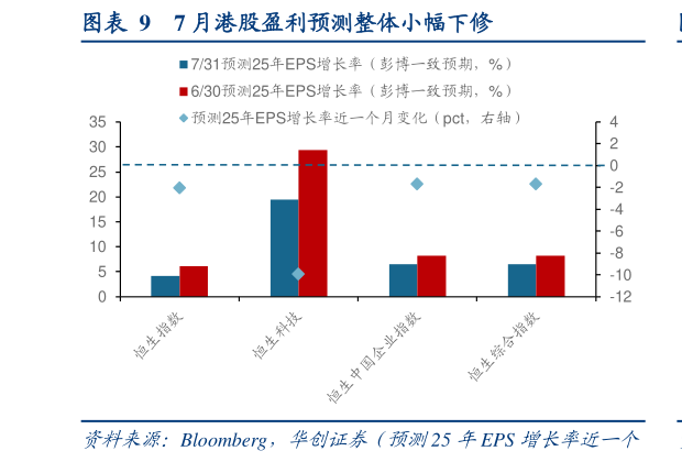 谁能回答7 月港股盈利预测整体小幅下修