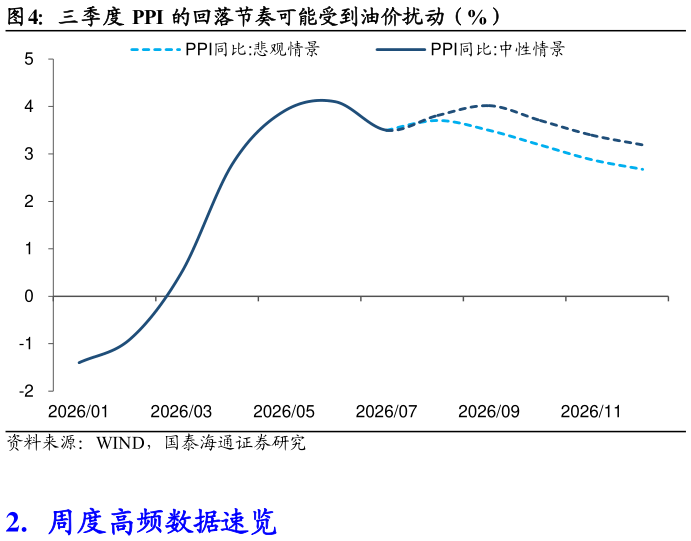 想关注一下三季度 PPI 的回落节奏可能受到油价扰动（%）