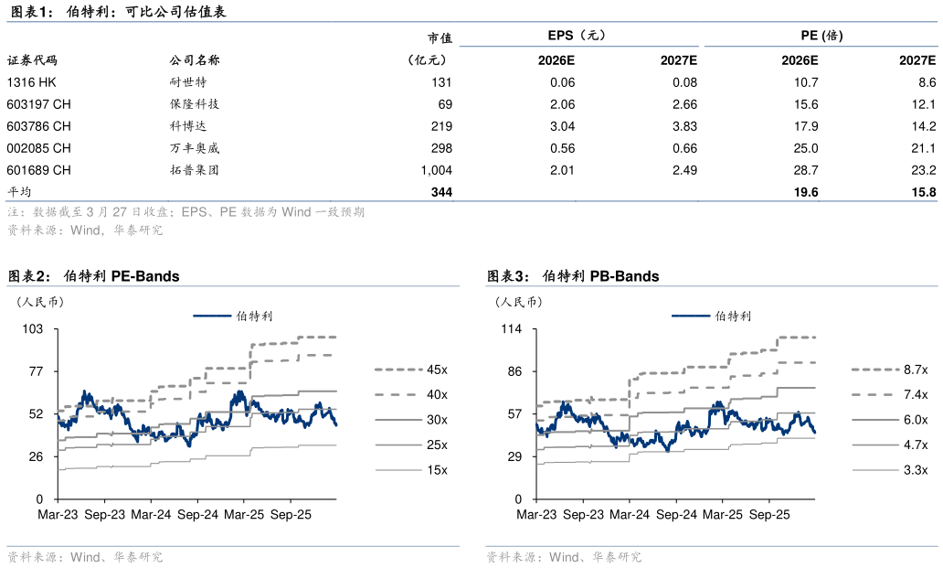 如何看待伯特利：可比公司估值表 伯特利 PE-Bands