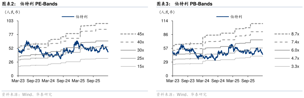 请问一下伯特利 PE-Bands