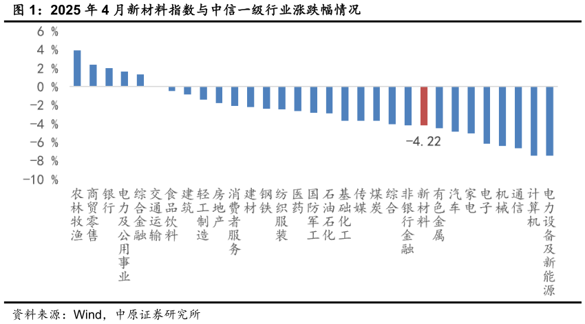 如何才能2025 年 4 月新材料指数与中信一级行业涨跌幅情况