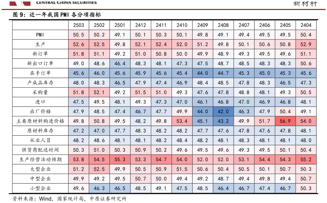 你知道近一年我国 PMI 各分项指标