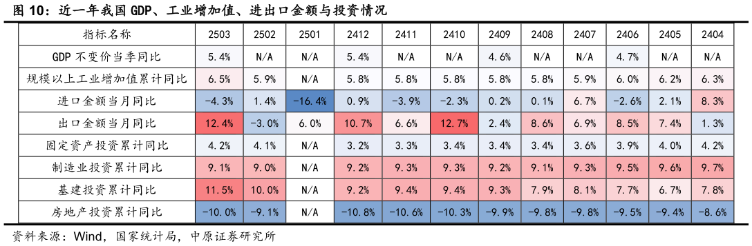 如何看待近一年我国 GDP、工业增加值、进出口金额与投资情况