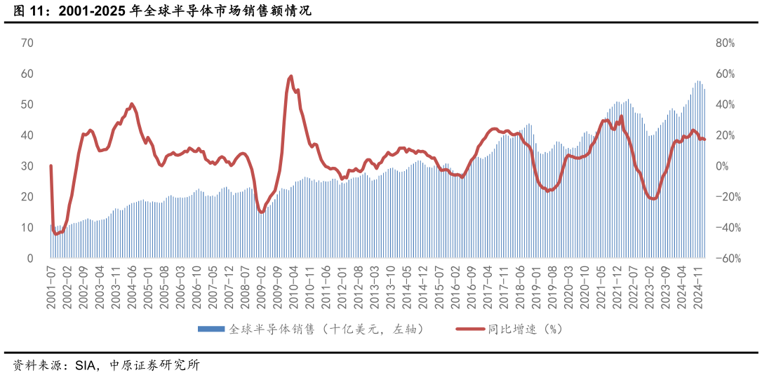 怎样理解2001-2025 年全球半导体市场销售额情况