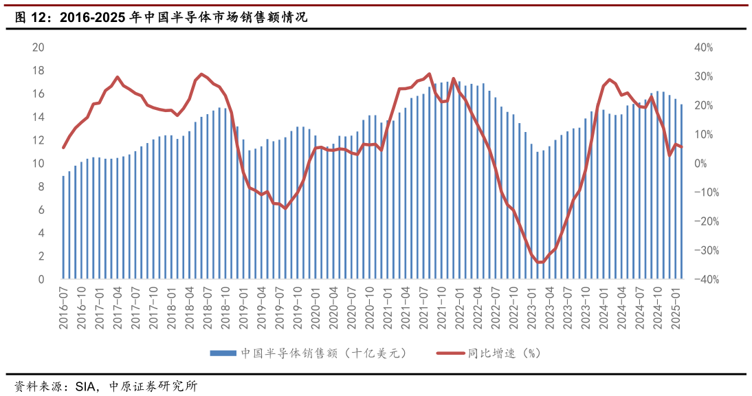 请问一下2016-2025 年中国半导体市场销售额情况