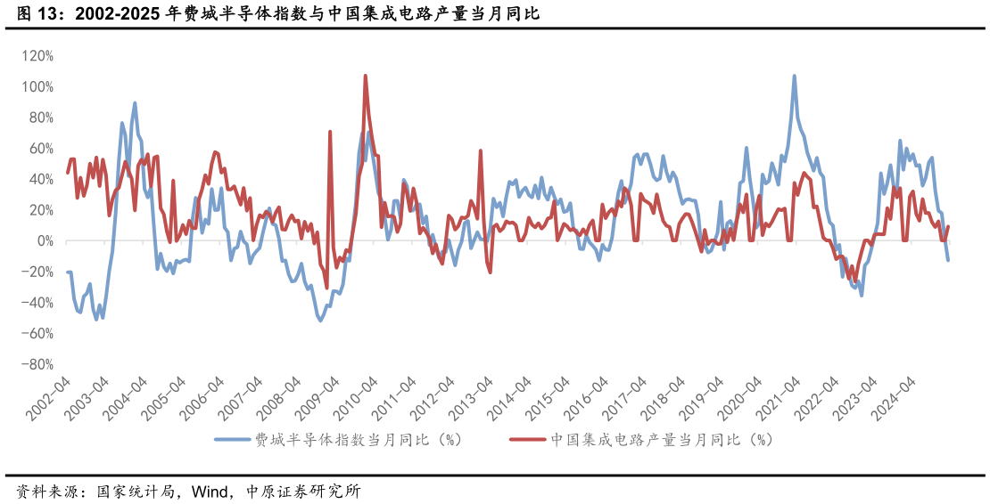 如何看待2002-2025 年费城半导体指数与中国集成电路产量当月同比