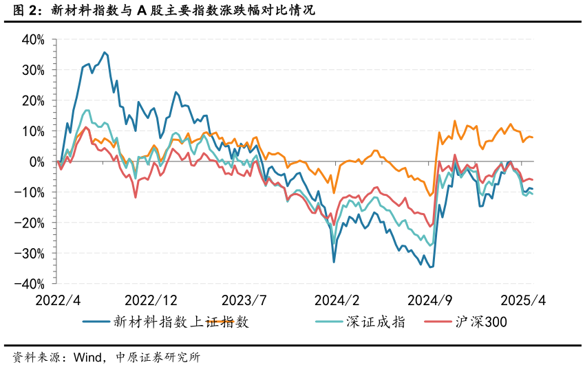 我想了解一下新材料指数与 A 股主要指数涨跌幅对比情况