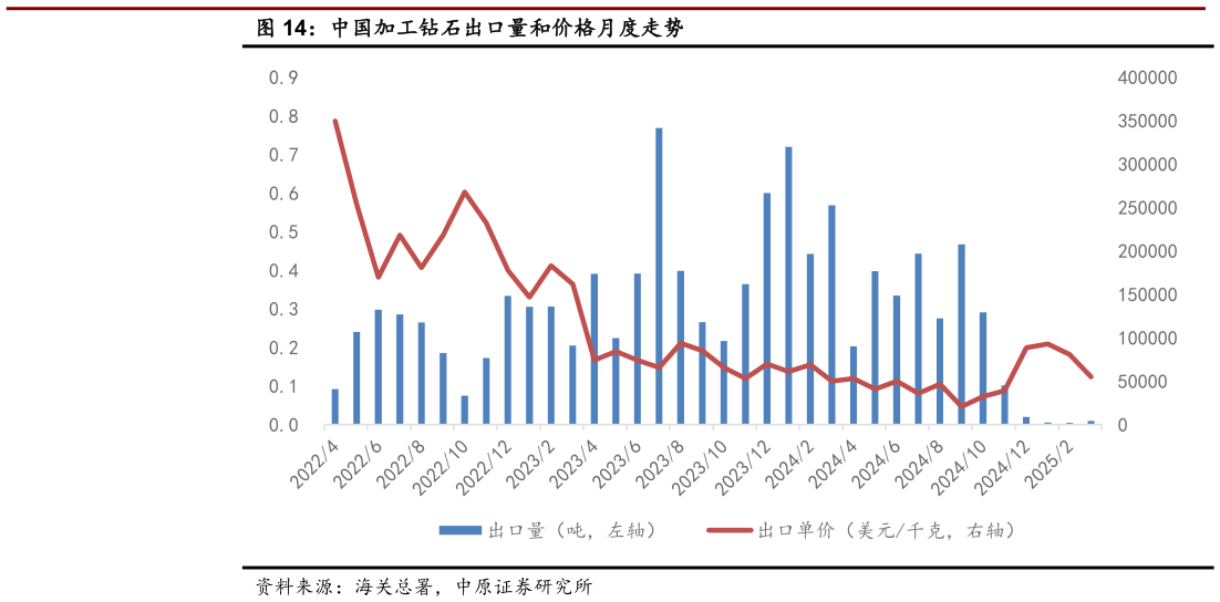 如何看待中国加工钻石出口量和价格月度走势
