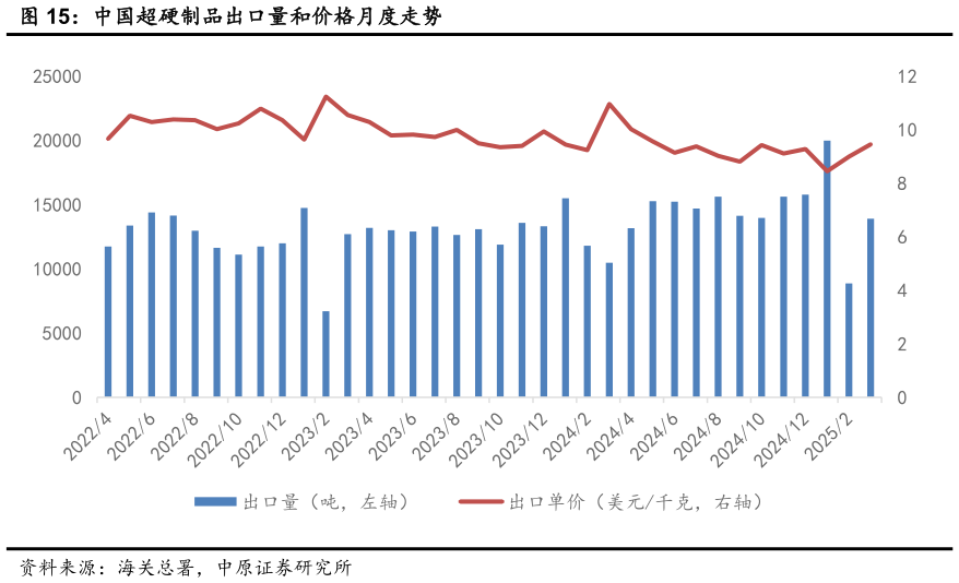 咨询下各位中国超硬制品出口量和价格月度走势