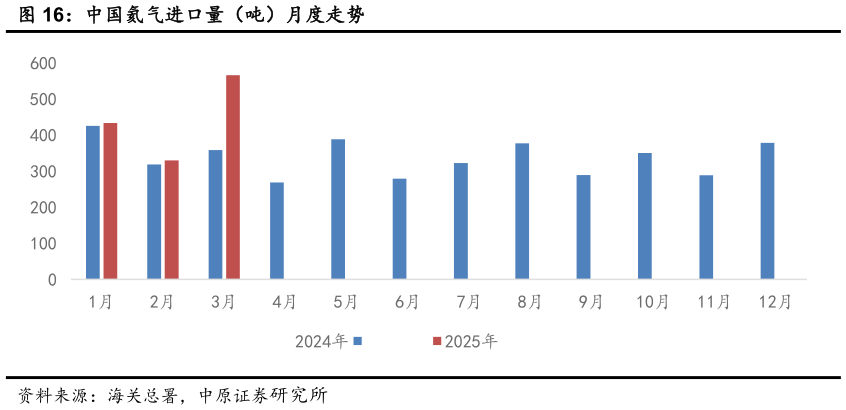 如何才能中国氦气进口量（吨）月度走势