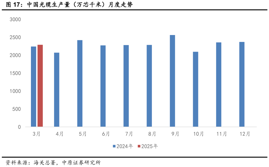 如何了解中国光缆生产量（万芯千米）月度走势