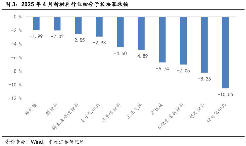 如何解释2025 年 4 月新材料行业细分子板块涨跌幅