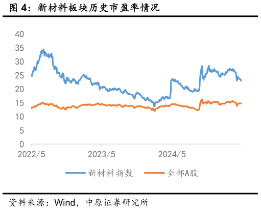 如何看待新材料板块历史市盈率情况