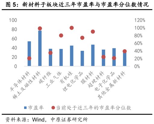 你知道新材料子板块近三年市盈率与市盈率分位数情况