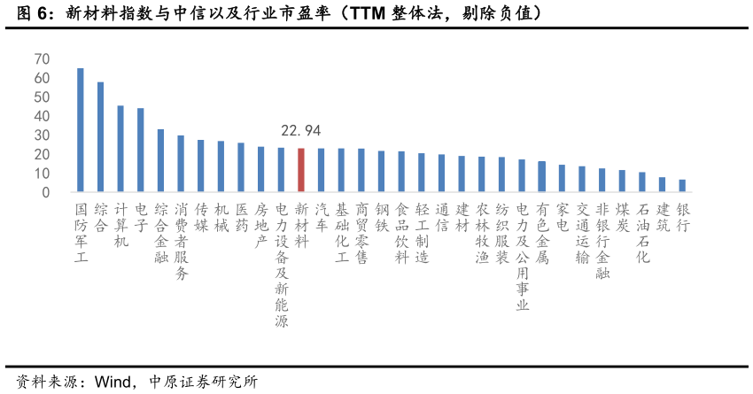 如何了解新材料指数与中信以及行业市盈率（TTM 整体法，剔除负值）