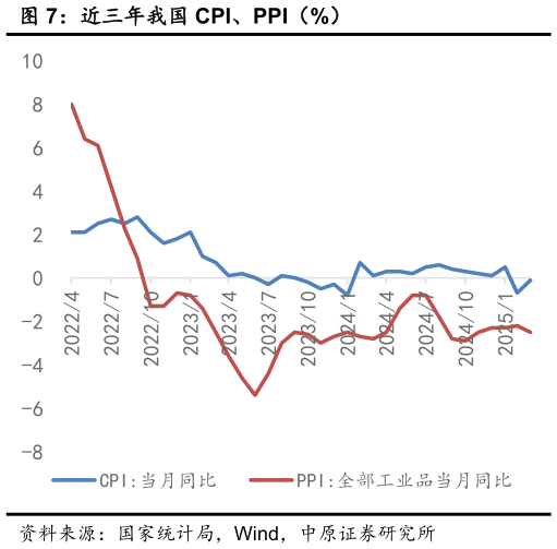 你知道近三年我国 CPI、PPI（%）