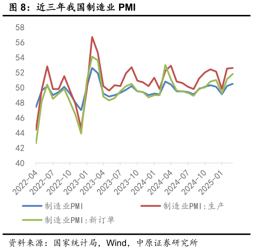 你知道近三年我国制造业 PMI