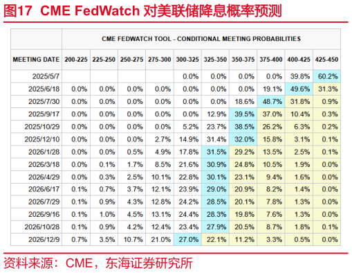 如何解释CME FedWatch 对美联储降息概率预测