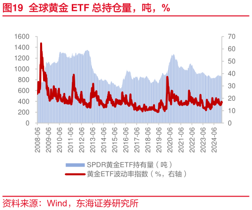 一起讨论下全球黄金 ETF 总持仓量，吨，%