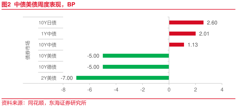 如何了解中债美债周度表现，BP