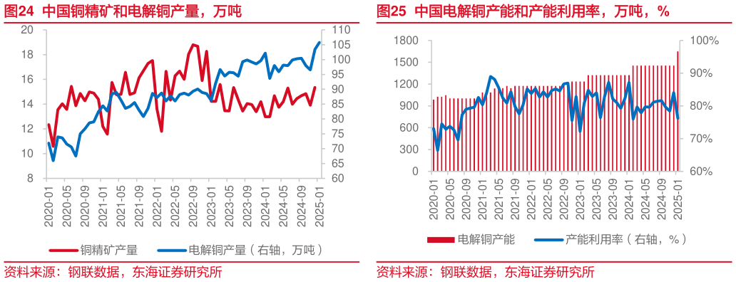 如何了解中国铜精矿和电解铜产量，万吨中国电解铜产能和产能利用率，万吨，%