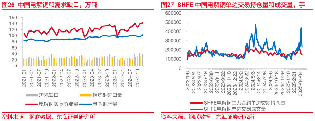 如何看待中国电解铜和需求缺口，万吨