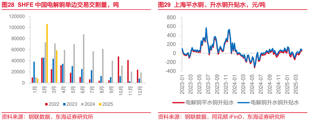 我想了解一下SHFE 中国电解铜单边交易交割量，吨 SHFE 中国电解铜单边交易持仓量和成交量，手 上海平水铜、升水铜升贴水，元吨