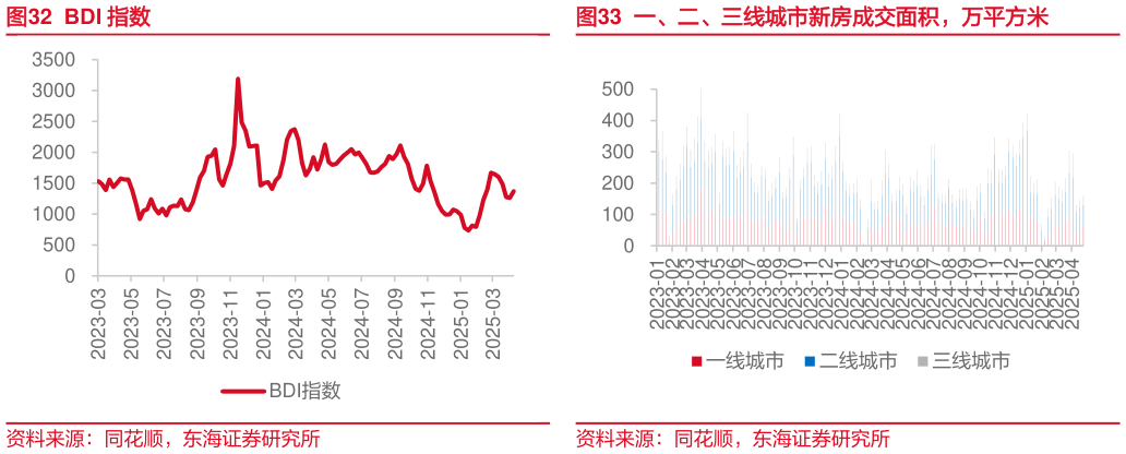 想问下各位网友BDI 指数