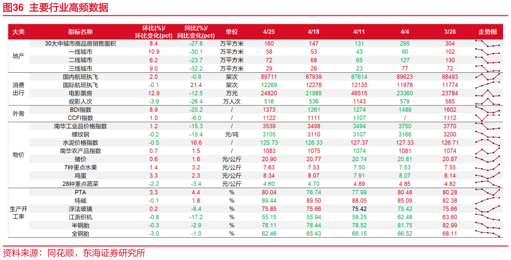 谁知道主要行业高频数据