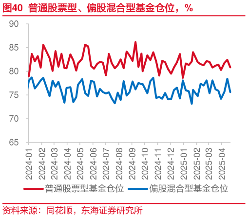 咨询大家普通股票型、偏股混合型基金仓位，%