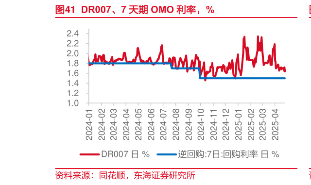 如何看待DR007、7 天期 OMO 利率，%