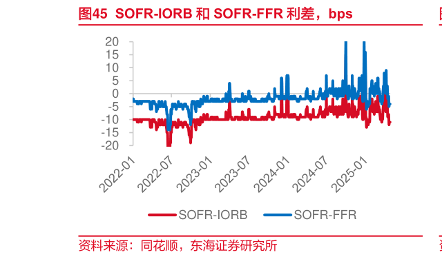 咨询下各位SOFR-IORB 和 SOFR-FFR 利差，bps