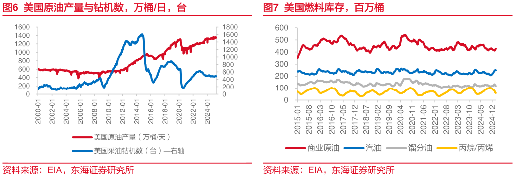 请问一下美国原油产量与钻机数，万桶日，台