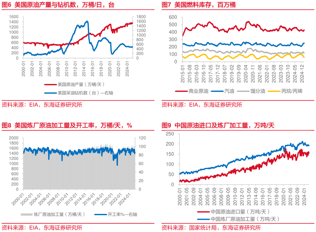 咨询大家美国燃料库存，百万桶 中国原油进口及炼厂加工量，万吨天