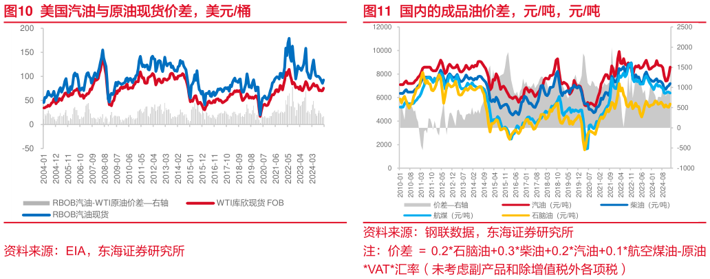 如何解释美国汽油与原油现货价差，美元桶国内的成品油价差，元吨，元吨