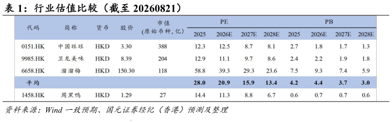 想关注一下行业估值比较（截至 20260821）