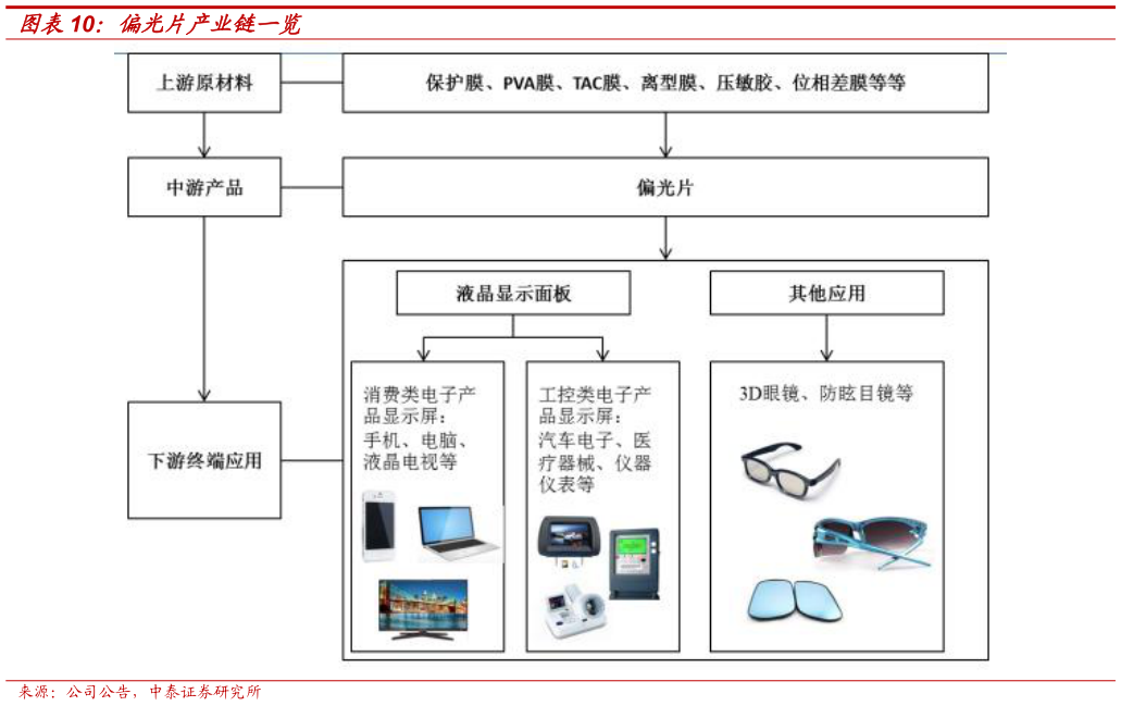 我想了解一下偏光片产业链一览