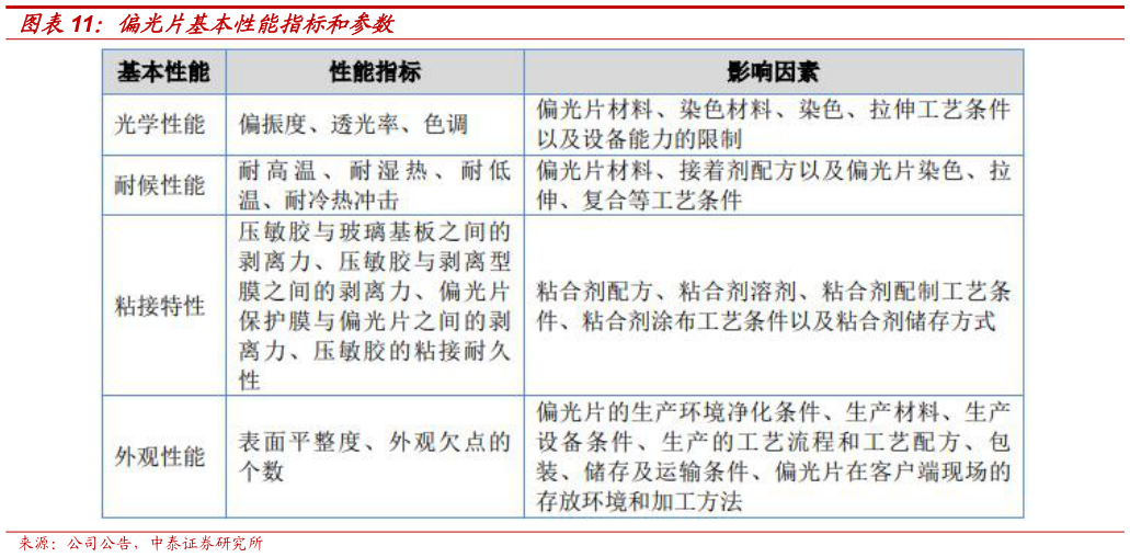 谁知道偏光片基本性能指标和参数