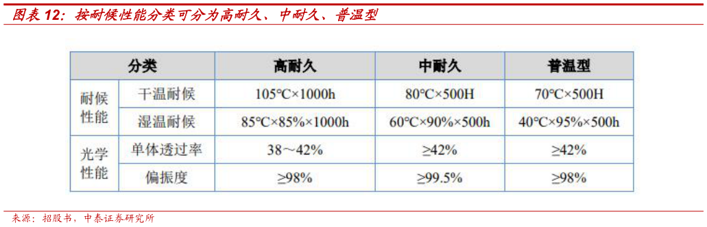 请问一下按耐候性能分类可分为高耐久、中耐久、普温型