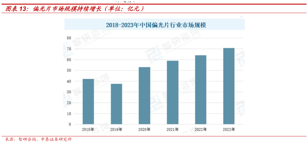 想关注一下偏光片市场规模持续增长（单位：亿元）
