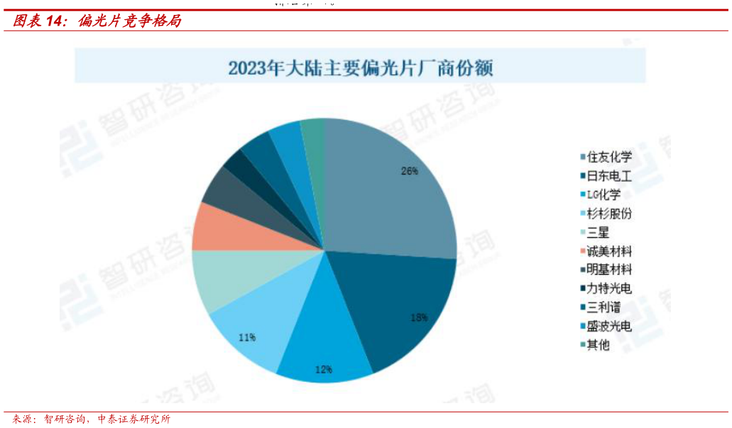 你知道偏光片竞争格局